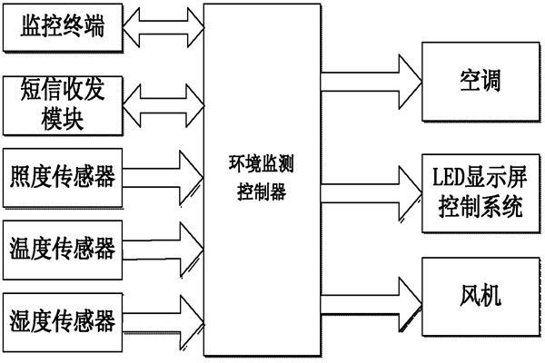 環(huán)境監(jiān)測系統(tǒng)的亮點！