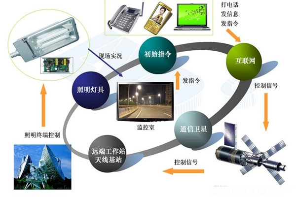 智能照明系統(tǒng)高端、新穎有潛力！