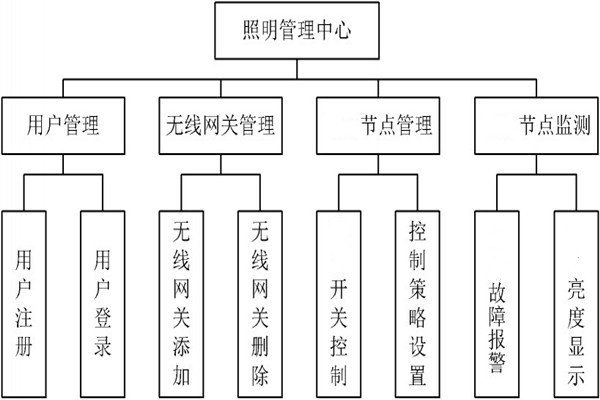 智能照明管理中心的程序設(shè)計(jì)！