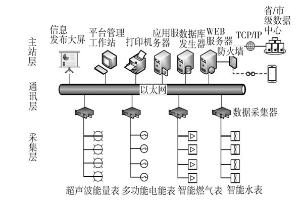 建筑能耗監(jiān)測(cè)系統(tǒng)三大主要層次！