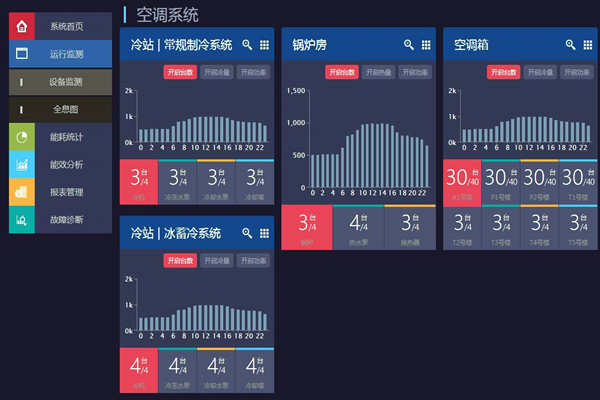 能耗在線監(jiān)測打造節(jié)約型社會！