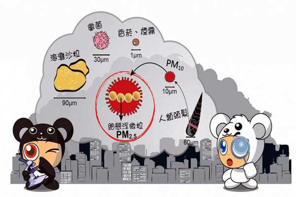 環(huán)境監(jiān)測系統(tǒng)PM2.5的采集流程！