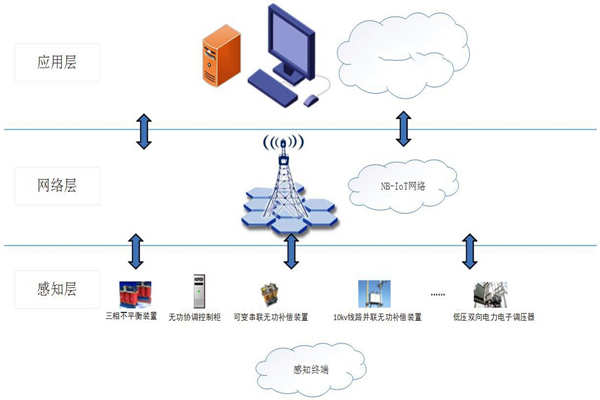 能耗在線監(jiān)測(cè)系統(tǒng)物聯(lián)網(wǎng)分層網(wǎng)絡(luò)架構(gòu)！