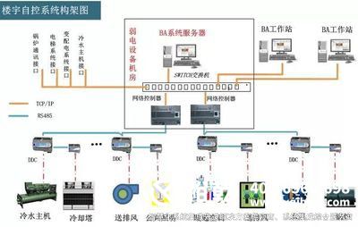 樓宇自控原理，樓宇自控功能