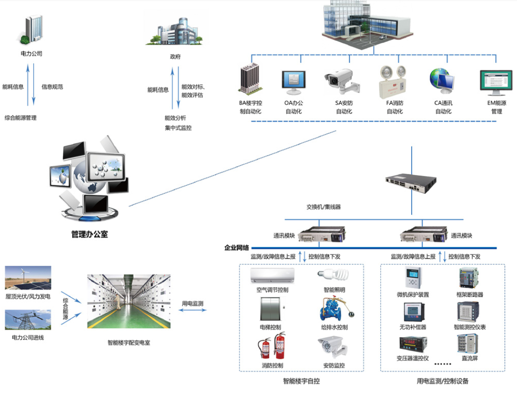 　　樓宇自控系統(tǒng)是將建筑物或者建筑群內(nèi)的變配電、照明、電梯、空調(diào)、供熱、給排水、消防、安防等眾多分散設(shè)備的運行、安全狀況、能源使用以及節(jié)能管理實行集中監(jiān)控、管理和分散控制的建筑物管理與控制系統(tǒng)。能夠減少設(shè)備故障，降低維護和運營成本，提高建筑整體運營水平，提供健康、智能、舒適的環(huán)境，達到節(jié)能減排、低碳環(huán)保的目標(biāo)。