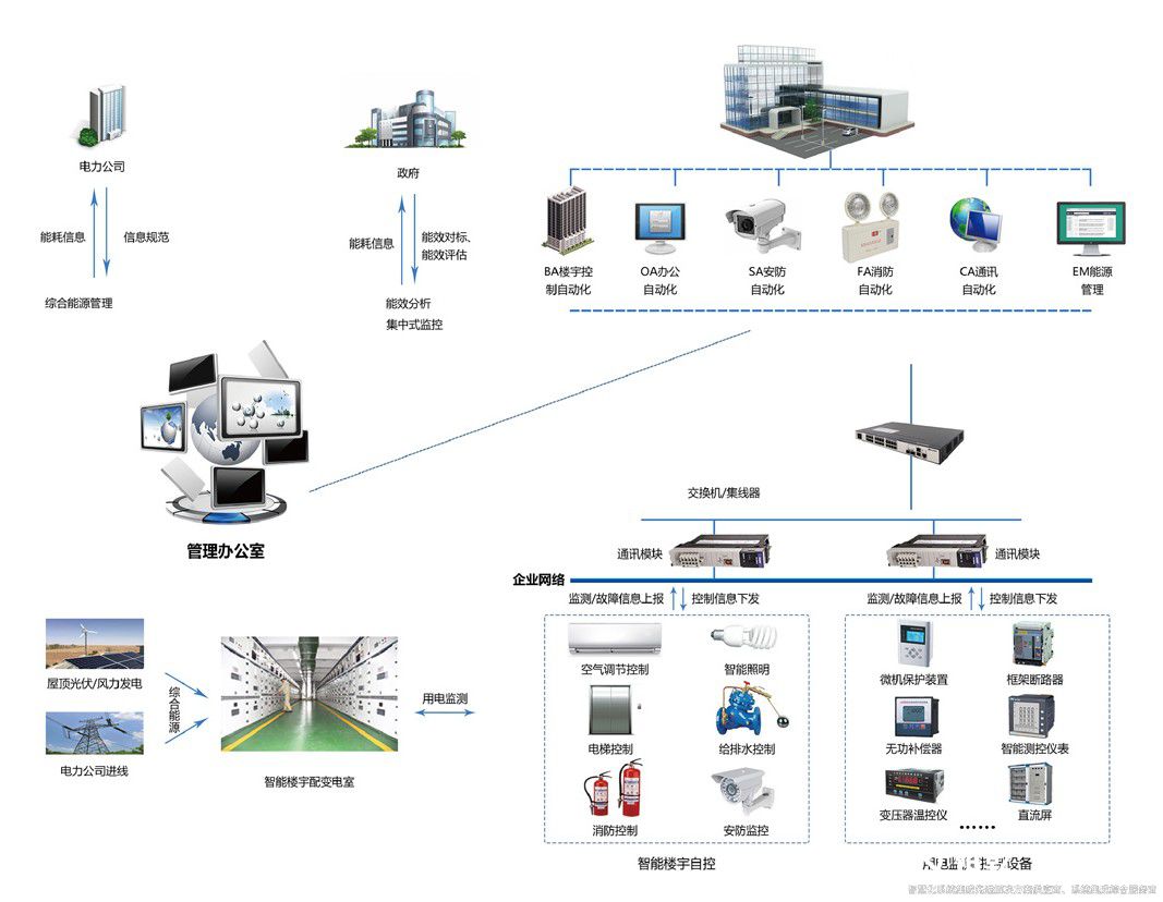 解鎖樓宇智慧能源管控平臺(tái)，開啟高效節(jié)能新篇(圖2)