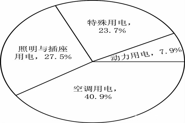 能耗監(jiān)測系統(tǒng)分項模型的搭建！(圖1)