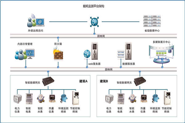 能耗在線監(jiān)測是怎樣省電的？(圖1)